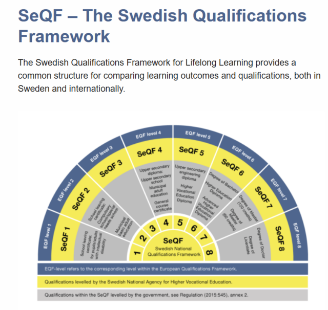 Graf švedskega ogrodja kvalifikacij, prikazan v polkrožni obliki