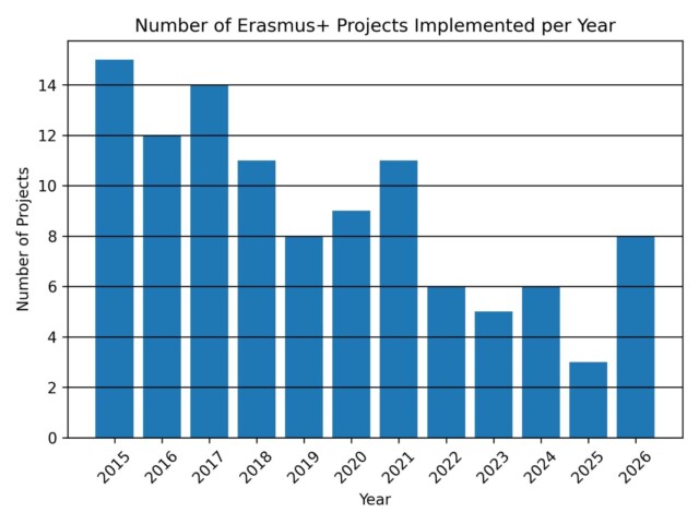 graf erasmus+ projekti ang
